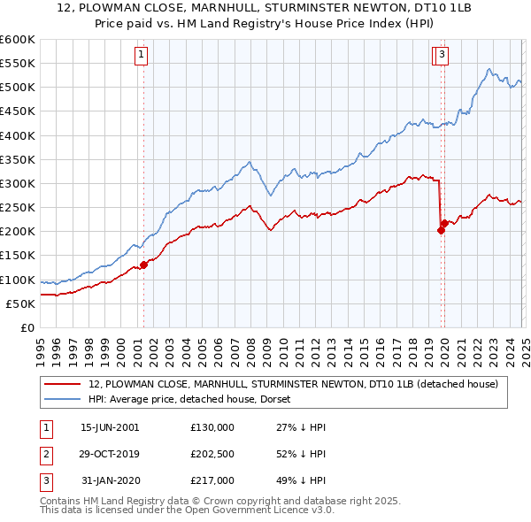 12, PLOWMAN CLOSE, MARNHULL, STURMINSTER NEWTON, DT10 1LB: Price paid vs HM Land Registry's House Price Index