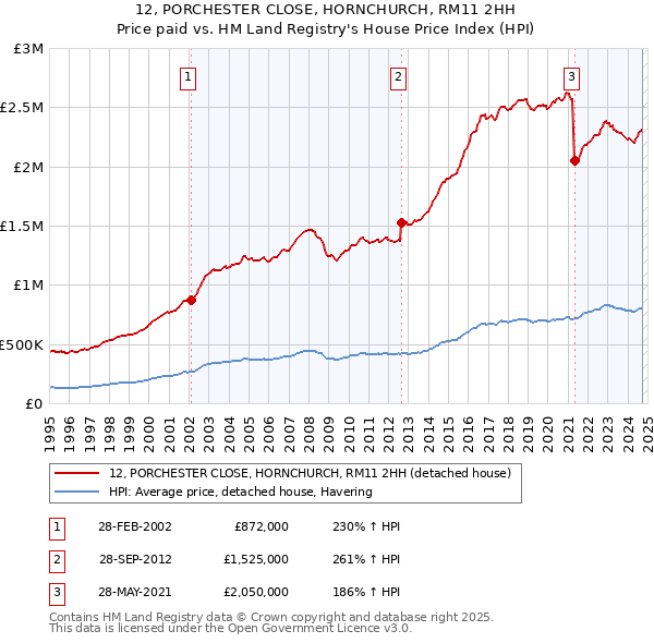 12, PORCHESTER CLOSE, HORNCHURCH, RM11 2HH: Price paid vs HM Land Registry's House Price Index