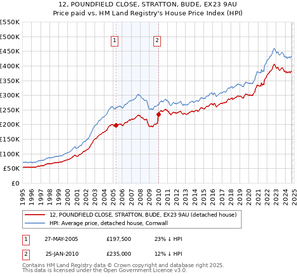 12, POUNDFIELD CLOSE, STRATTON, BUDE, EX23 9AU: Price paid vs HM Land Registry's House Price Index