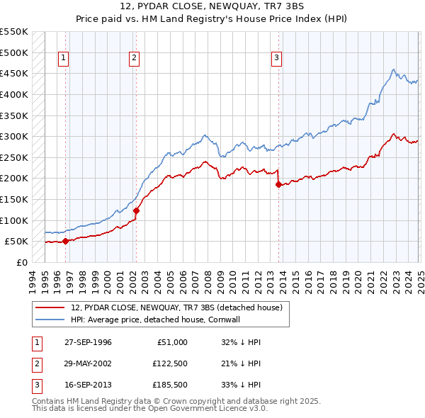 12, PYDAR CLOSE, NEWQUAY, TR7 3BS: Price paid vs HM Land Registry's House Price Index