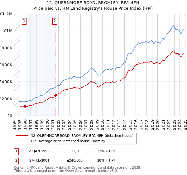 12, QUERNMORE ROAD, BROMLEY, BR1 4EH: Price paid vs HM Land Registry's House Price Index