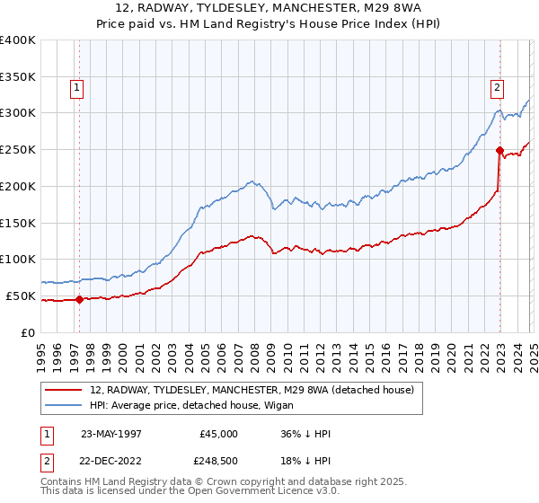 12, RADWAY, TYLDESLEY, MANCHESTER, M29 8WA: Price paid vs HM Land Registry's House Price Index