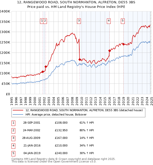 12, RANGEWOOD ROAD, SOUTH NORMANTON, ALFRETON, DE55 3BS: Price paid vs HM Land Registry's House Price Index