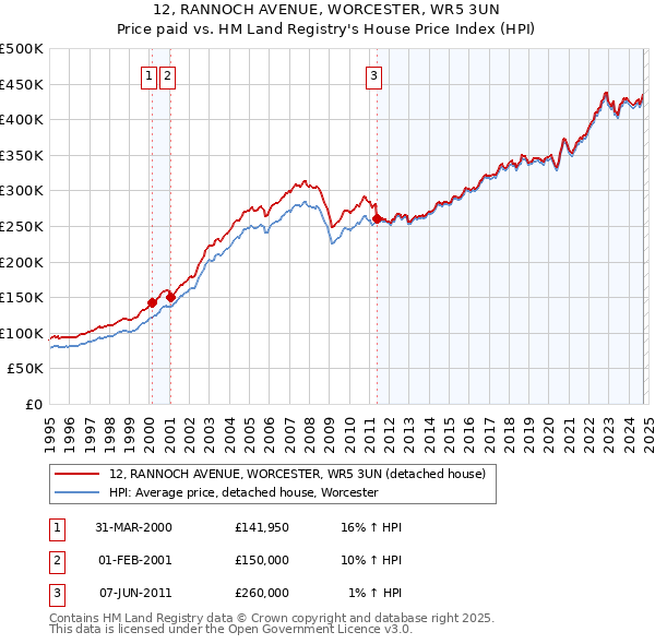 12, RANNOCH AVENUE, WORCESTER, WR5 3UN: Price paid vs HM Land Registry's House Price Index