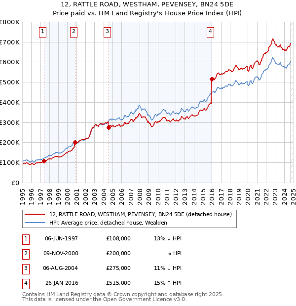 12, RATTLE ROAD, WESTHAM, PEVENSEY, BN24 5DE: Price paid vs HM Land Registry's House Price Index