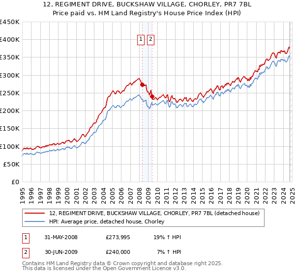 12, REGIMENT DRIVE, BUCKSHAW VILLAGE, CHORLEY, PR7 7BL: Price paid vs HM Land Registry's House Price Index