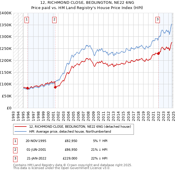 12, RICHMOND CLOSE, BEDLINGTON, NE22 6NG: Price paid vs HM Land Registry's House Price Index