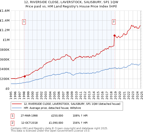 12, RIVERSIDE CLOSE, LAVERSTOCK, SALISBURY, SP1 1QW: Price paid vs HM Land Registry's House Price Index