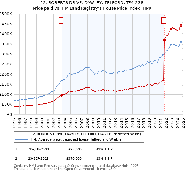 12, ROBERTS DRIVE, DAWLEY, TELFORD, TF4 2GB: Price paid vs HM Land Registry's House Price Index