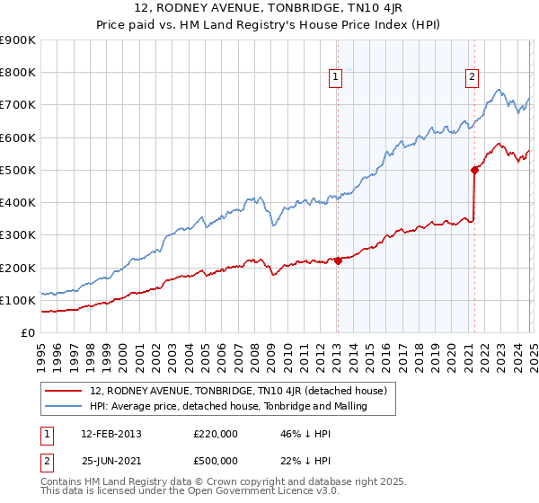 12, RODNEY AVENUE, TONBRIDGE, TN10 4JR: Price paid vs HM Land Registry's House Price Index