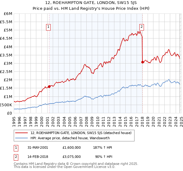 12, ROEHAMPTON GATE, LONDON, SW15 5JS: Price paid vs HM Land Registry's House Price Index