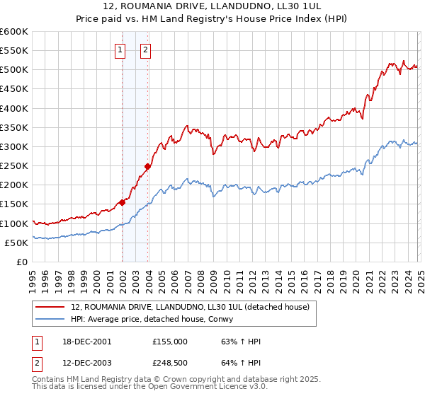 12, ROUMANIA DRIVE, LLANDUDNO, LL30 1UL: Price paid vs HM Land Registry's House Price Index