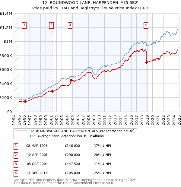 12, ROUNDWOOD LANE, HARPENDEN, AL5 3BZ: Price paid vs HM Land Registry's House Price Index