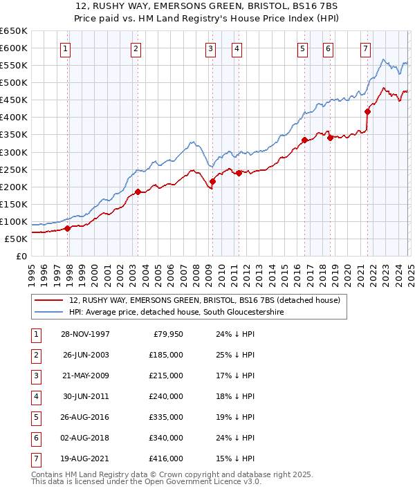 12, RUSHY WAY, EMERSONS GREEN, BRISTOL, BS16 7BS: Price paid vs HM Land Registry's House Price Index