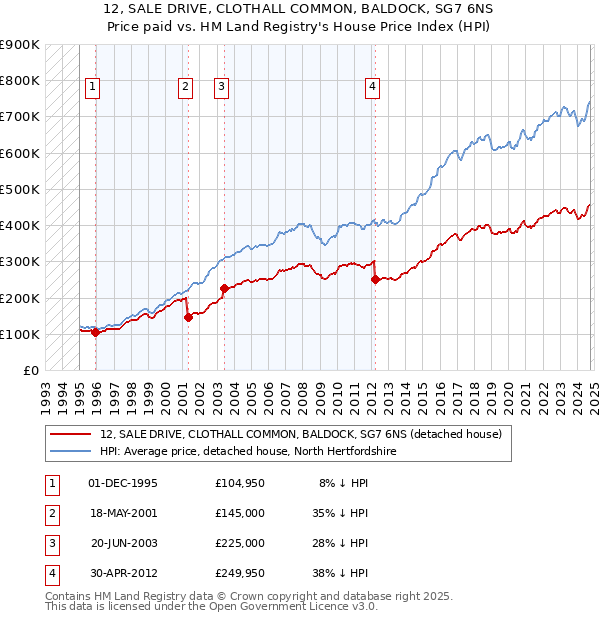 12, SALE DRIVE, CLOTHALL COMMON, BALDOCK, SG7 6NS: Price paid vs HM Land Registry's House Price Index