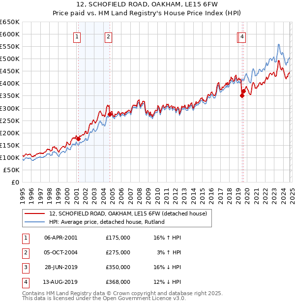 12, SCHOFIELD ROAD, OAKHAM, LE15 6FW: Price paid vs HM Land Registry's House Price Index