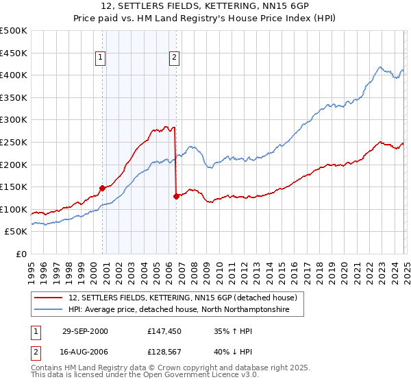 12, SETTLERS FIELDS, KETTERING, NN15 6GP: Price paid vs HM Land Registry's House Price Index