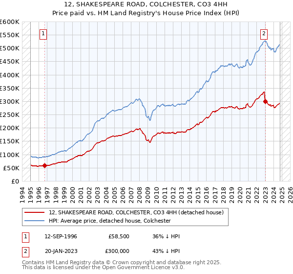 12, SHAKESPEARE ROAD, COLCHESTER, CO3 4HH: Price paid vs HM Land Registry's House Price Index