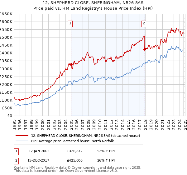 12, SHEPHERD CLOSE, SHERINGHAM, NR26 8AS: Price paid vs HM Land Registry's House Price Index