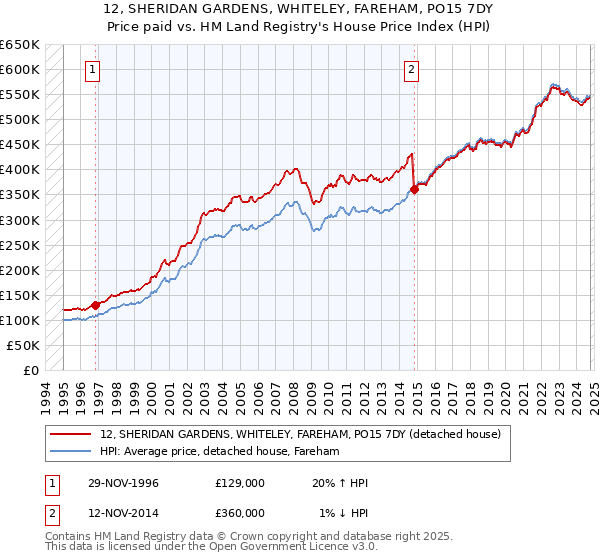 12, SHERIDAN GARDENS, WHITELEY, FAREHAM, PO15 7DY: Price paid vs HM Land Registry's House Price Index