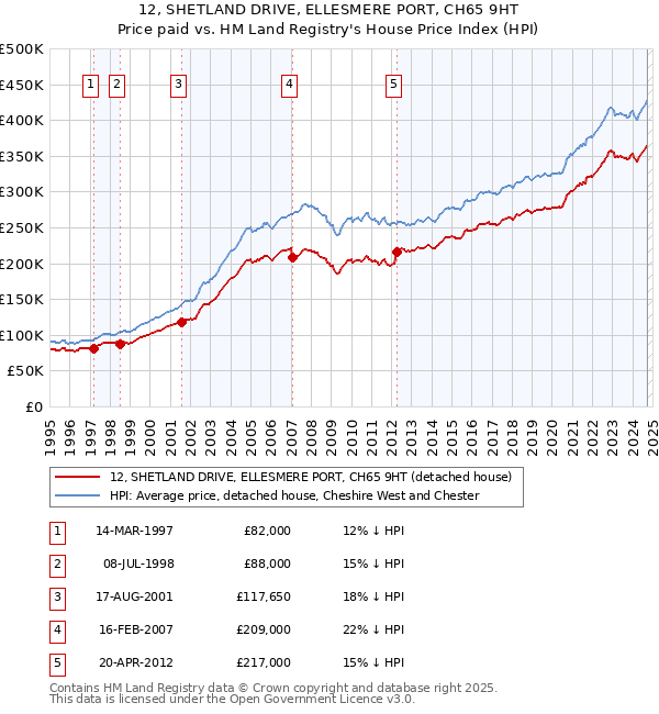 12, SHETLAND DRIVE, ELLESMERE PORT, CH65 9HT: Price paid vs HM Land Registry's House Price Index