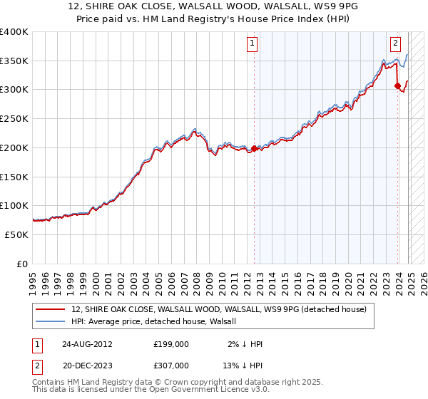 12, SHIRE OAK CLOSE, WALSALL WOOD, WALSALL, WS9 9PG: Price paid vs HM Land Registry's House Price Index