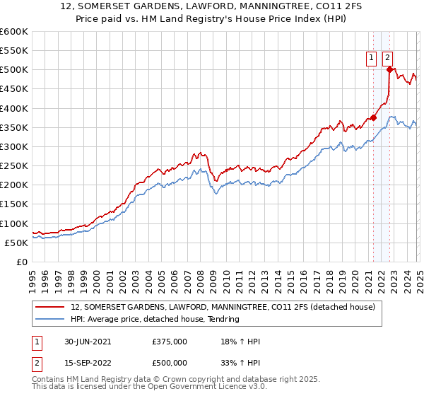 12, SOMERSET GARDENS, LAWFORD, MANNINGTREE, CO11 2FS: Price paid vs HM Land Registry's House Price Index