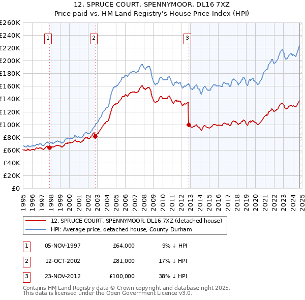 12, SPRUCE COURT, SPENNYMOOR, DL16 7XZ: Price paid vs HM Land Registry's House Price Index