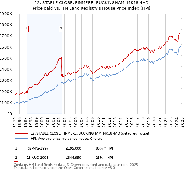 12, STABLE CLOSE, FINMERE, BUCKINGHAM, MK18 4AD: Price paid vs HM Land Registry's House Price Index