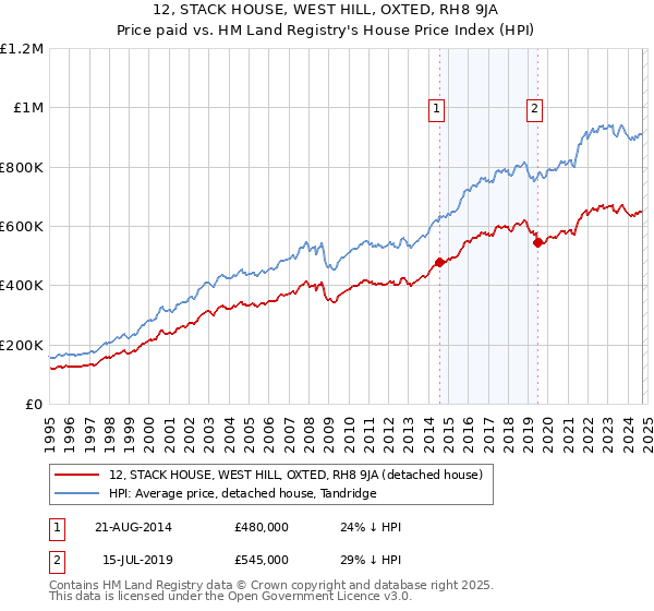 12, STACK HOUSE, WEST HILL, OXTED, RH8 9JA: Price paid vs HM Land Registry's House Price Index