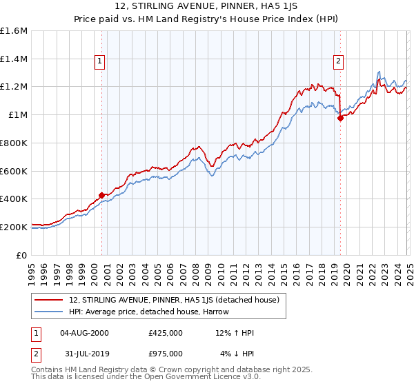 12, STIRLING AVENUE, PINNER, HA5 1JS: Price paid vs HM Land Registry's House Price Index