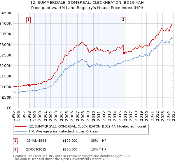 12, SUMMERDALE, GOMERSAL, CLECKHEATON, BD19 4AH: Price paid vs HM Land Registry's House Price Index