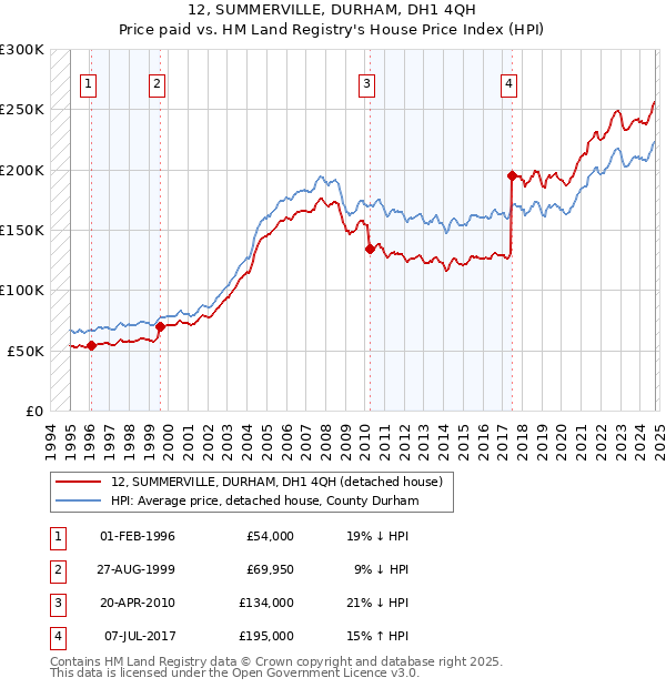 12, SUMMERVILLE, DURHAM, DH1 4QH: Price paid vs HM Land Registry's House Price Index