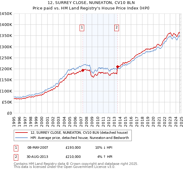 12, SURREY CLOSE, NUNEATON, CV10 8LN: Price paid vs HM Land Registry's House Price Index