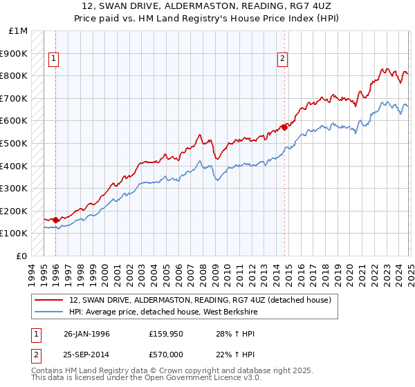 12, SWAN DRIVE, ALDERMASTON, READING, RG7 4UZ: Price paid vs HM Land Registry's House Price Index