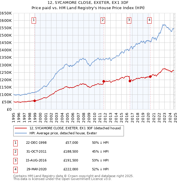 12, SYCAMORE CLOSE, EXETER, EX1 3DF: Price paid vs HM Land Registry's House Price Index