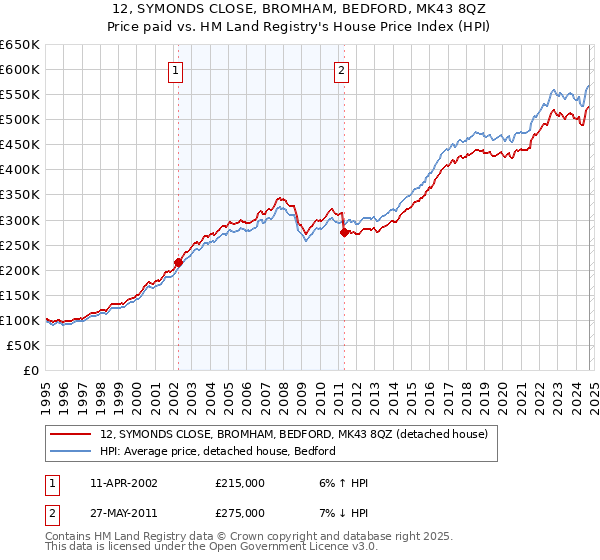 12, SYMONDS CLOSE, BROMHAM, BEDFORD, MK43 8QZ: Price paid vs HM Land Registry's House Price Index