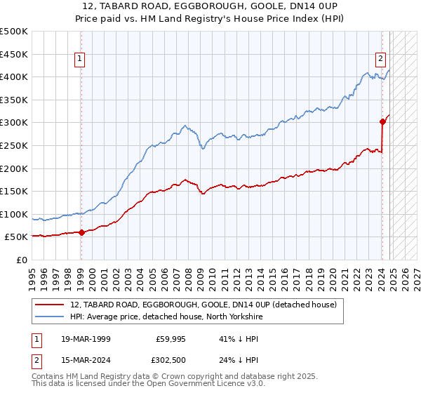 12, TABARD ROAD, EGGBOROUGH, GOOLE, DN14 0UP: Price paid vs HM Land Registry's House Price Index