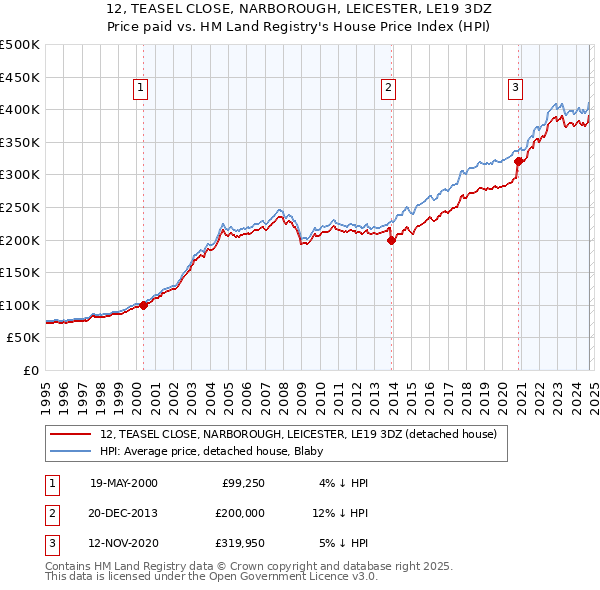 12, TEASEL CLOSE, NARBOROUGH, LEICESTER, LE19 3DZ: Price paid vs HM Land Registry's House Price Index