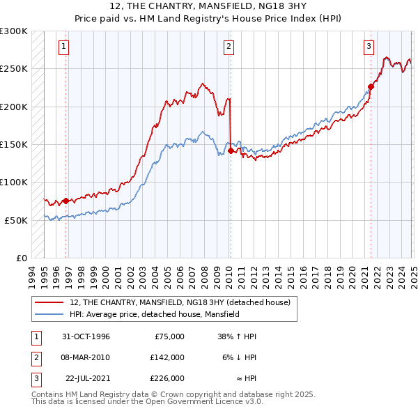 12, THE CHANTRY, MANSFIELD, NG18 3HY: Price paid vs HM Land Registry's House Price Index