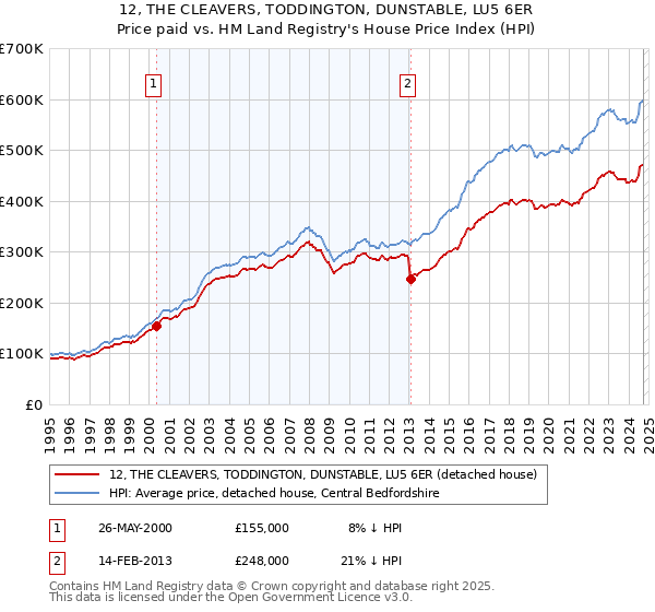 12, THE CLEAVERS, TODDINGTON, DUNSTABLE, LU5 6ER: Price paid vs HM Land Registry's House Price Index