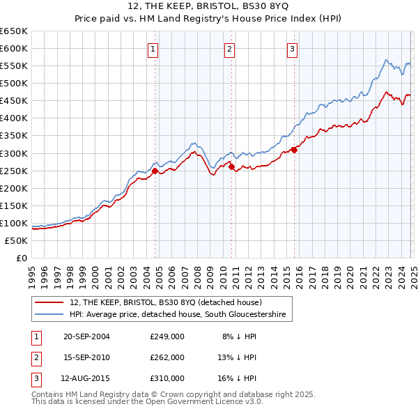 12, THE KEEP, BRISTOL, BS30 8YQ: Price paid vs HM Land Registry's House Price Index