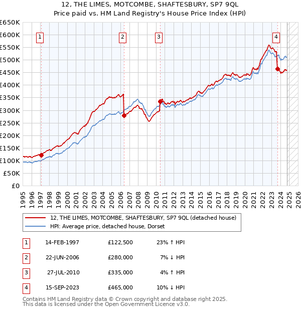 12, THE LIMES, MOTCOMBE, SHAFTESBURY, SP7 9QL: Price paid vs HM Land Registry's House Price Index