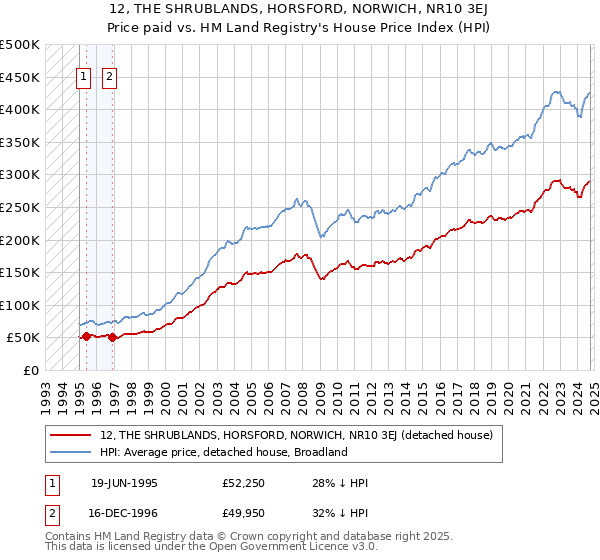 12, THE SHRUBLANDS, HORSFORD, NORWICH, NR10 3EJ: Price paid vs HM Land Registry's House Price Index