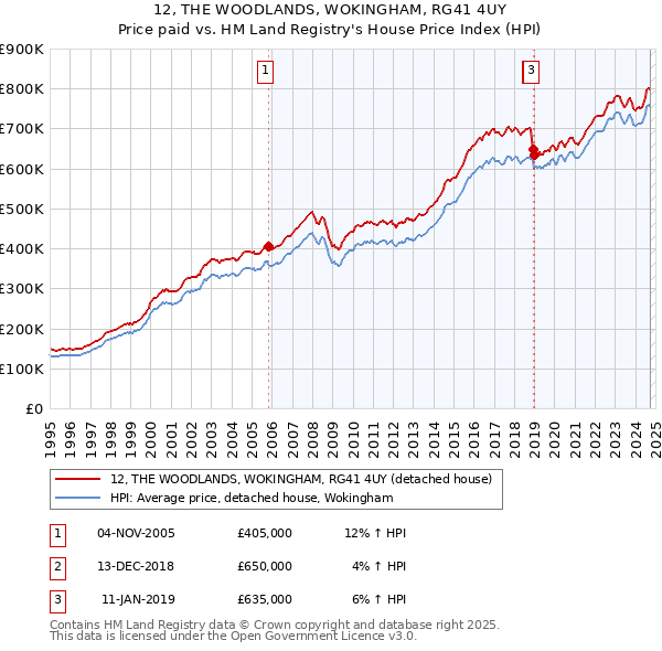 12, THE WOODLANDS, WOKINGHAM, RG41 4UY: Price paid vs HM Land Registry's House Price Index