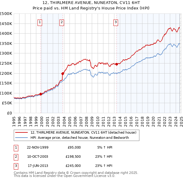 12, THIRLMERE AVENUE, NUNEATON, CV11 6HT: Price paid vs HM Land Registry's House Price Index