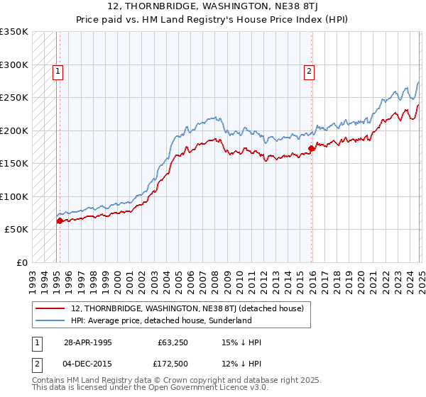 12, THORNBRIDGE, WASHINGTON, NE38 8TJ: Price paid vs HM Land Registry's House Price Index