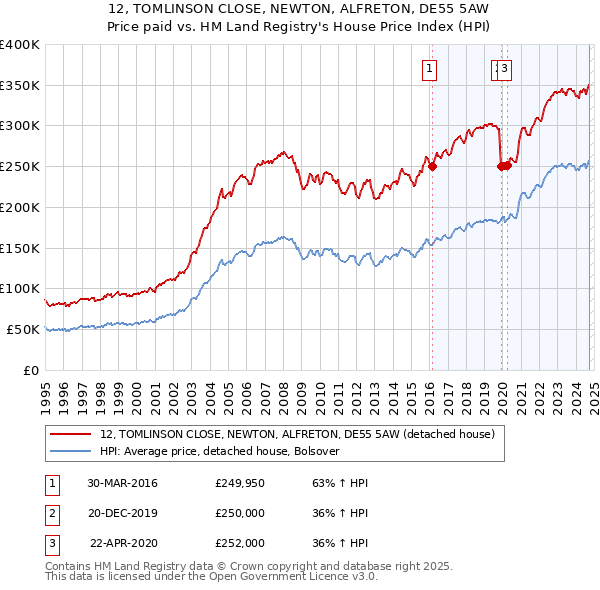 12, TOMLINSON CLOSE, NEWTON, ALFRETON, DE55 5AW: Price paid vs HM Land Registry's House Price Index