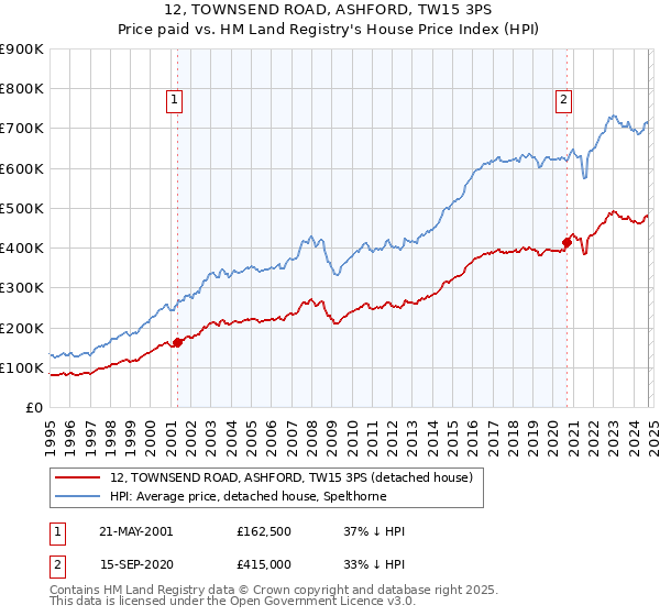 12, TOWNSEND ROAD, ASHFORD, TW15 3PS: Price paid vs HM Land Registry's House Price Index