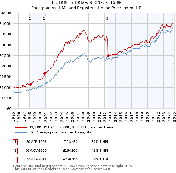 12, TRINITY DRIVE, STONE, ST15 8ET: Price paid vs HM Land Registry's House Price Index